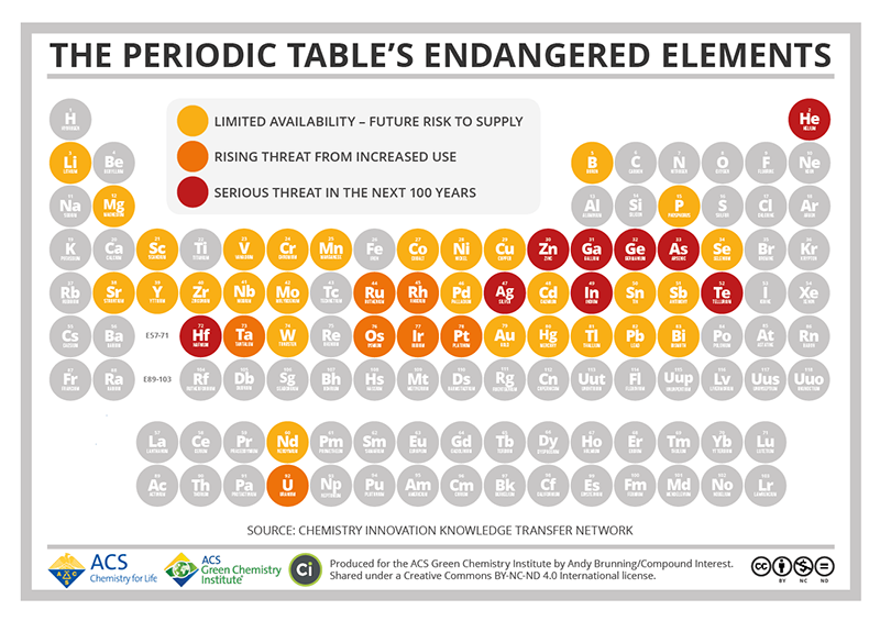 Periodic table endangered elements