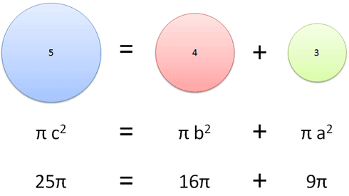 25π = 16π + 9π