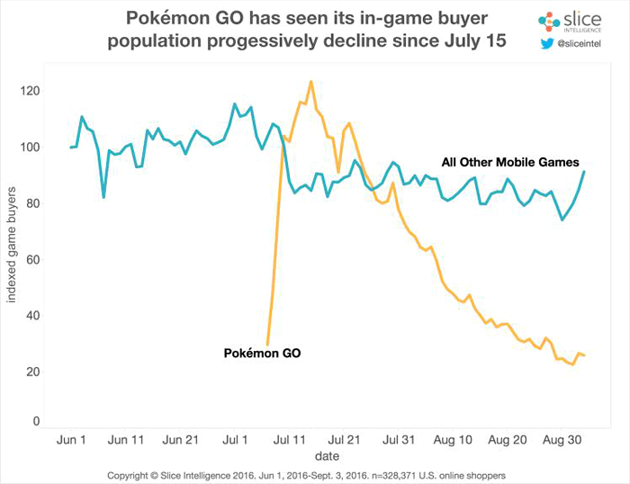 Pokemon go cifras y tal