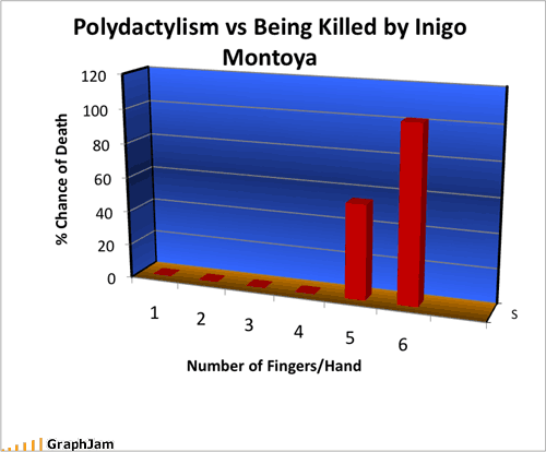 Polidactilismo vs Probabilidad de Morir