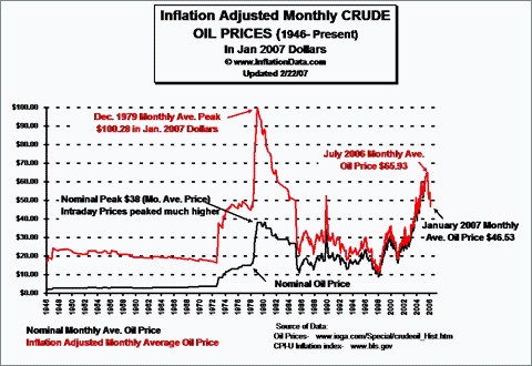 Precios Históricos del Petróleo © InflationData.com