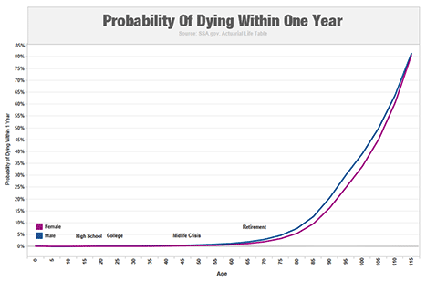 Probdying