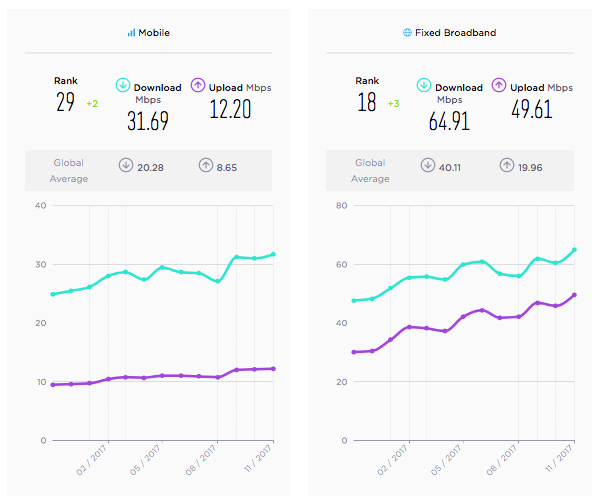 Ranking global speedtest spain