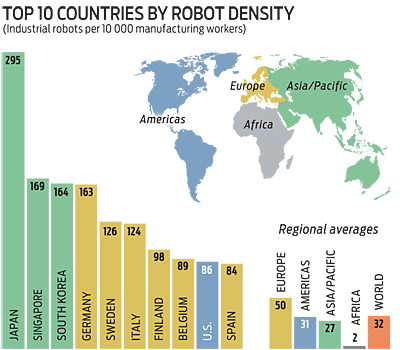 Densidad de Robots en el mundo / Mike Vella para IEEE