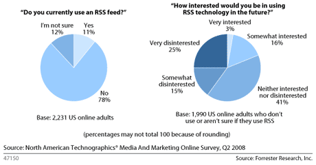 Rss-Forrester