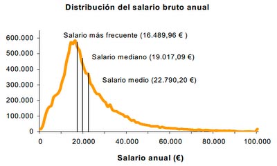 Salarios-Mmm