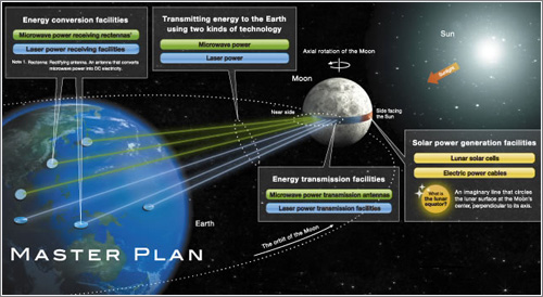 La luna como huerto solar, subvenciones incluidas