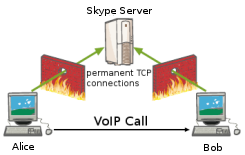 Skype: El Truco del Agujero