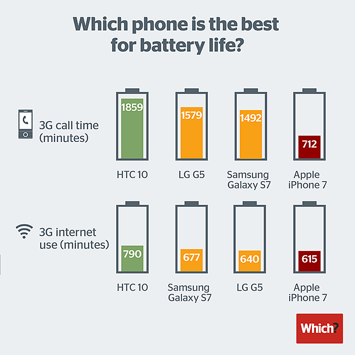 Smartphone battery life 2016