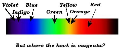 Colores del Espectro Visible