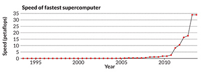 Speed of Faster Computers