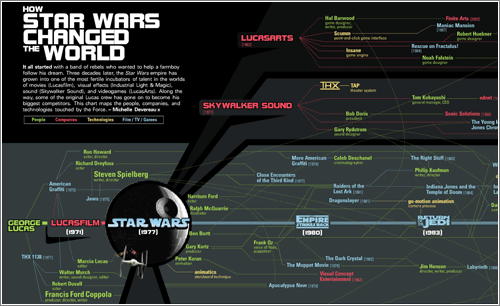 How Star Wars Changed the World