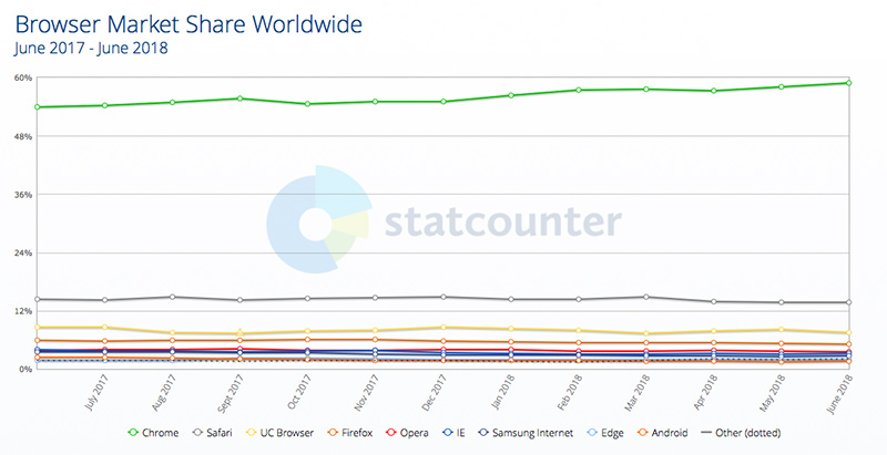 Statcounter browsers allplatforms