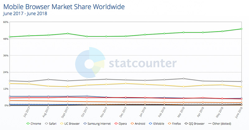 Statcounter browsers mobile