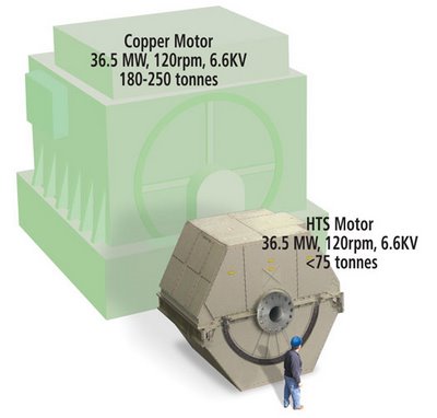 Un motor superconductor de 49.000 caballos de potencia