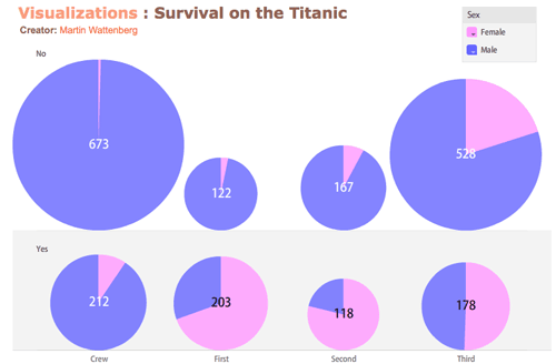 Survival on the Titanic / ManyEyes