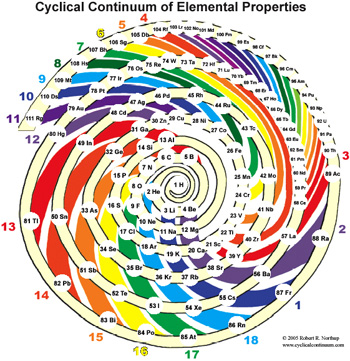 INTERNET Database of Periodic Tables