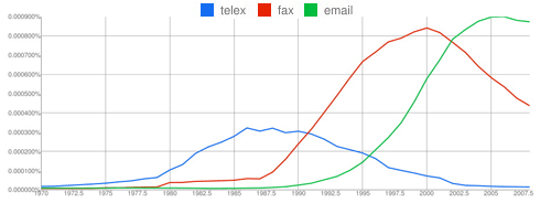 Telex-Fax-Email