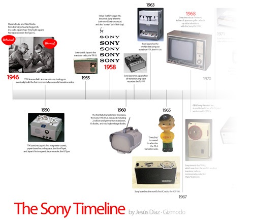 The Sony Timeline, Gizmodo