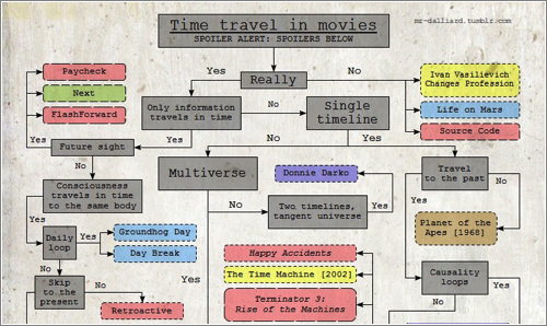 Timetravelmovies