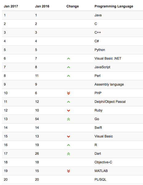 Tiobe index lenguajes programacion