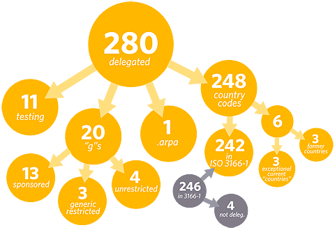 TLD censo de la ICANN