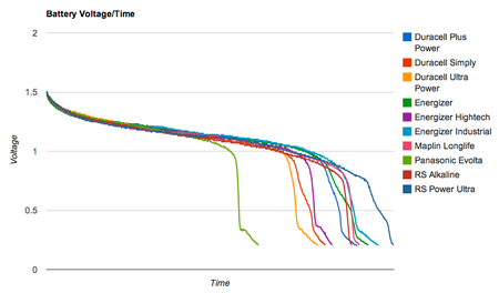 Voltage Graph