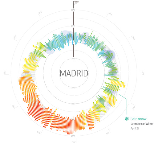 Weather-Radials-Large-Madrid