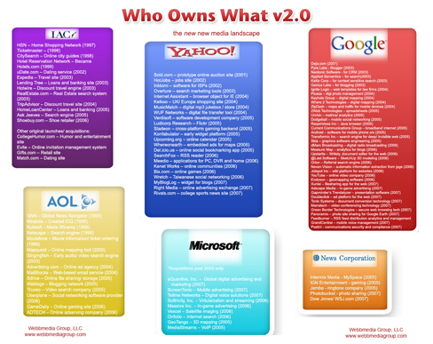 Who Owns What 2.0