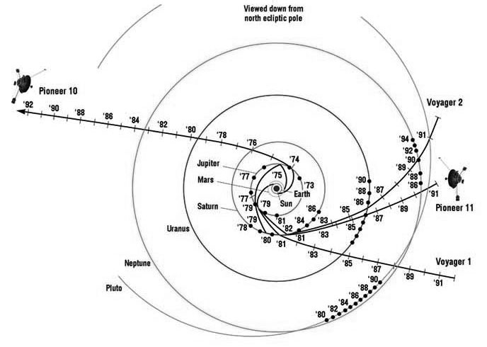 Pioneer Voyager trajectories