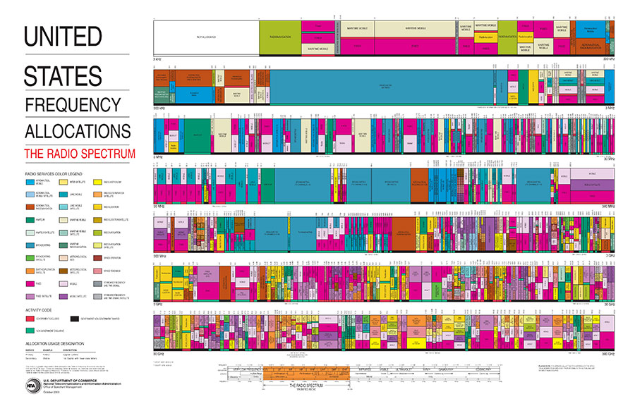 US Frequency Allocation / Radio Spectrum