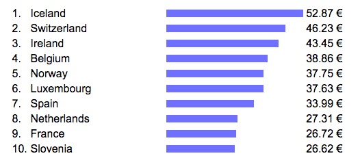 Countries ISP