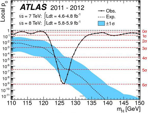 El bosón de Higgs a 5,9 sigmas