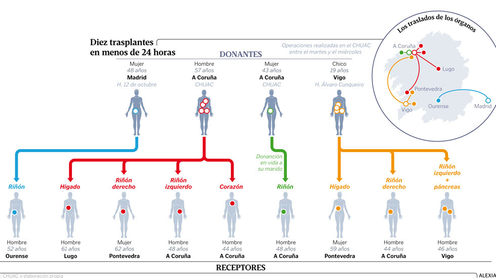 Los 10 trasplantes del CHUAC – La voz / Alexia