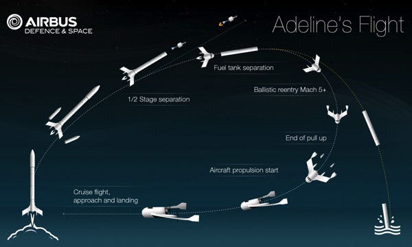 Etapas de vuelo de Adeline