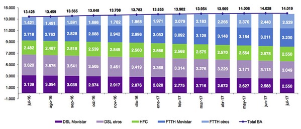 Evolución de las líneas de banda ancha fija 2016-2017