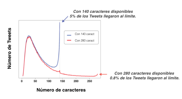 Efecto de los 280 caracteres