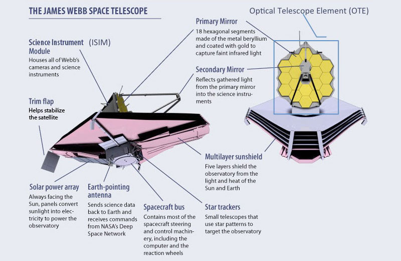 Esquema del JWST