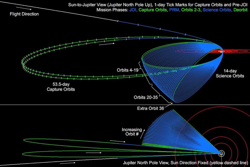 Órbitas de Juno en detalle