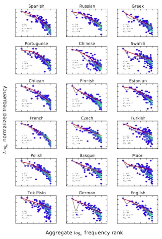 Ley de Zipf en varios idiomas