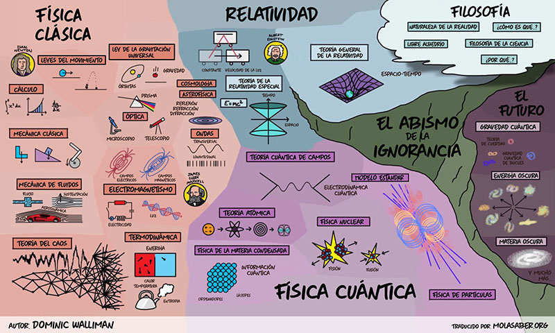 Mapa de la física por MolaSaber