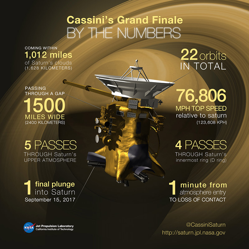 Algunos números del gran final de Cassini