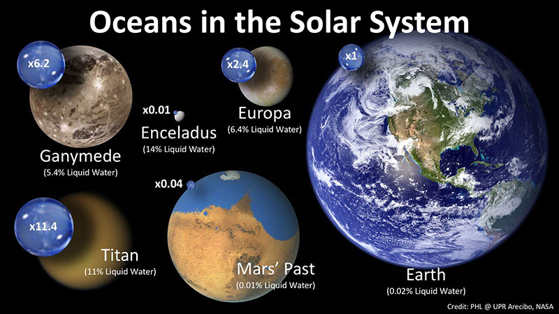 Océanos en el Sistema Solar