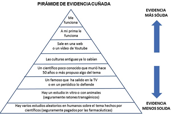 Pirámide de la Evidencia Cuñada por Centinel