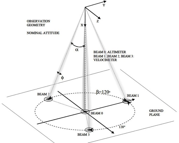 Ángulos de inclinación y radar