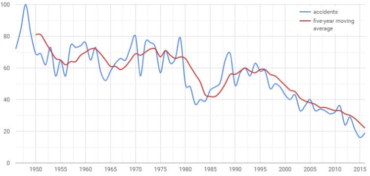 Evolución del número de accidentes mortales de avión