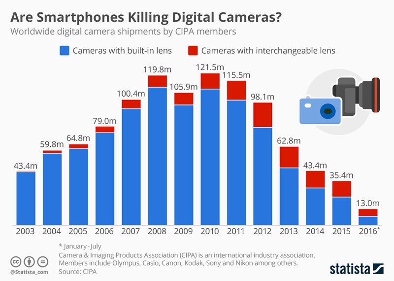 Ventas de cámaras digitales en el mundo de 2003 a 2016