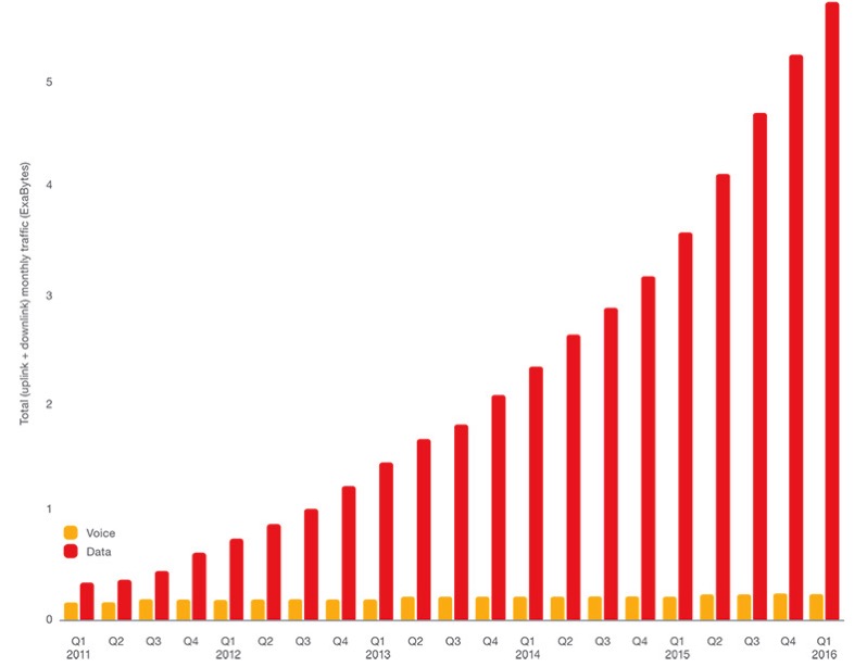 Evolución del tráfico de voz y de datos